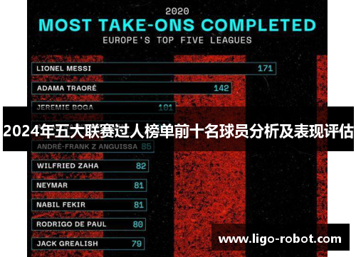 2024年五大联赛过人榜单前十名球员分析及表现评估
